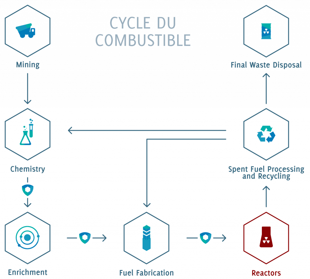 Transport Cycle Du Combustible Schema